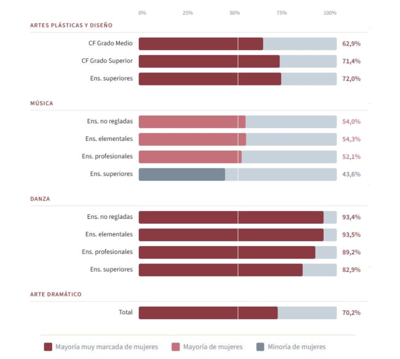 Participación femenina en las enseñanzas artísticas por disciplinas y niveles