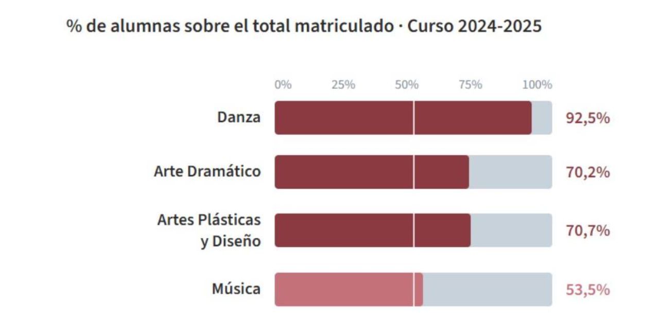 Estadísticas sobre la presencia de alumnado femenino en las enseñanzas artístias